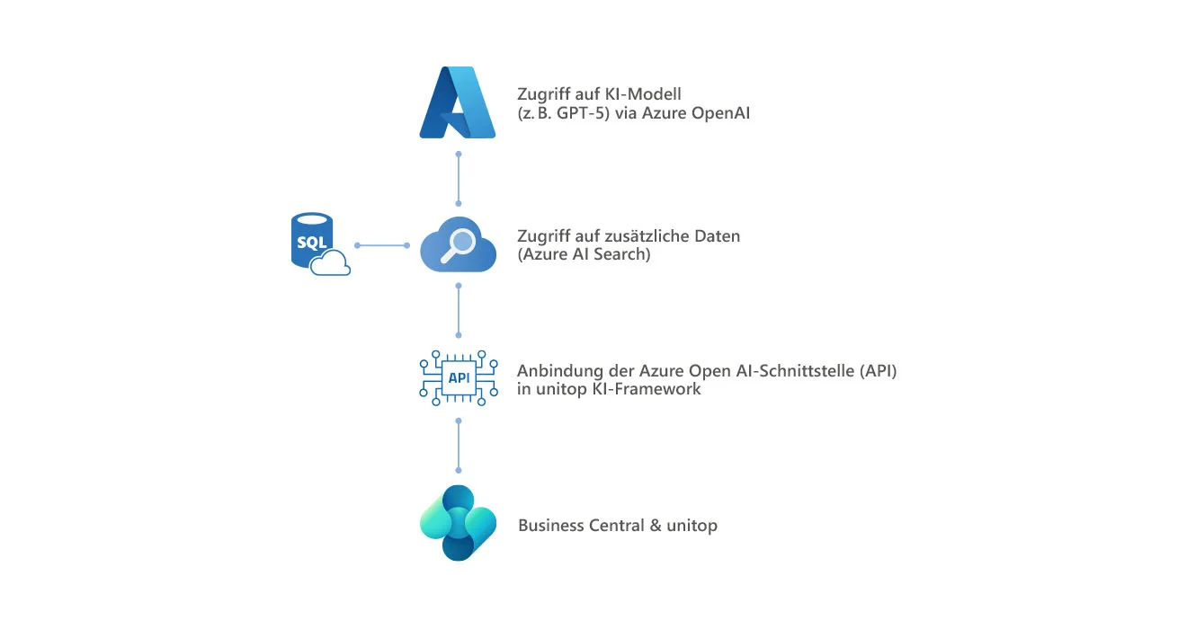 Das Add-on KI Basis, mit unitop & Azure OpenAI-Anbindung Grafik: Verbindung zwischen Add-on KI Basis, unitop/Business Central und Azure OpenAI-Plattform