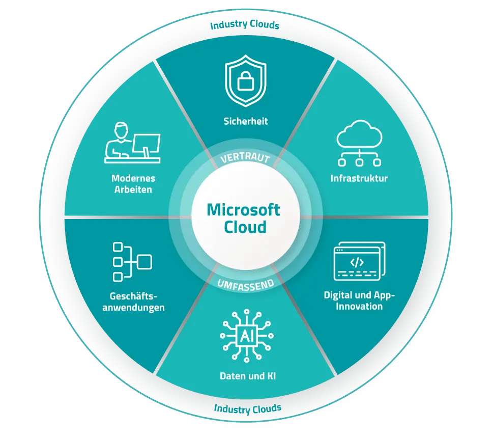 Microsoft Cloud Produktgrafik