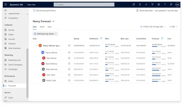 Dynamics 365 Sales Oberfläche - Planung und Verwaltung von Pipelines