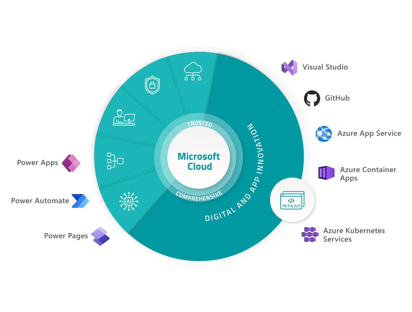 Digital & App Innovation within the Microsoft Cloud Digital & App Innovation: Visual Studio, GitHub, Azure Apps, Kubernetes, Power Apps, Automate, Pages