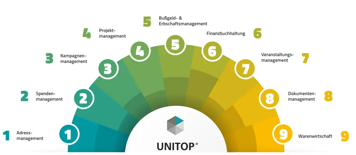 unitop Fundraising - Bestandteile des CRM