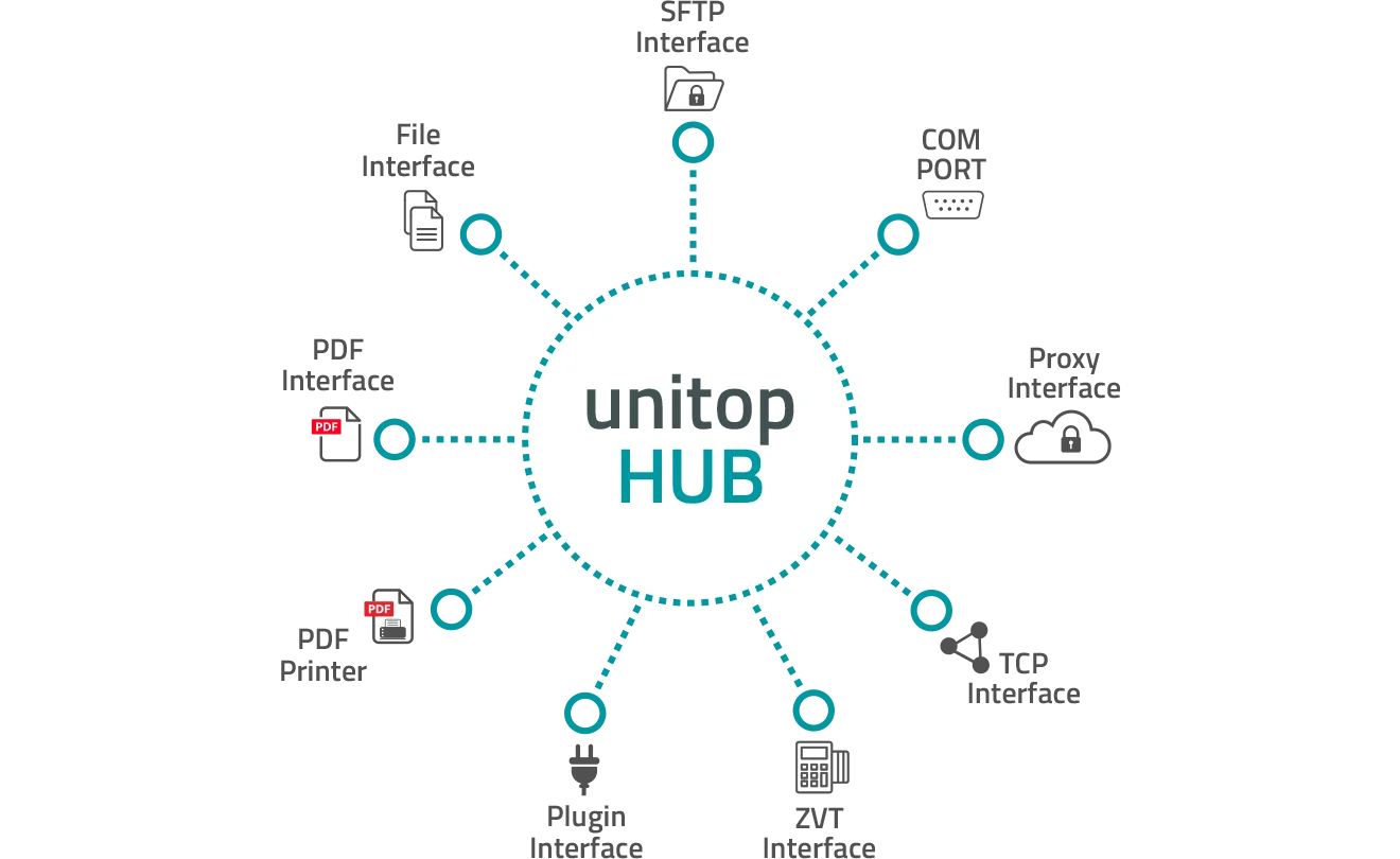 unitop HUB: Overview of possible interfaces | Graphic Schematic representation of the unitop HUB interfaces with symbols for different technologies
