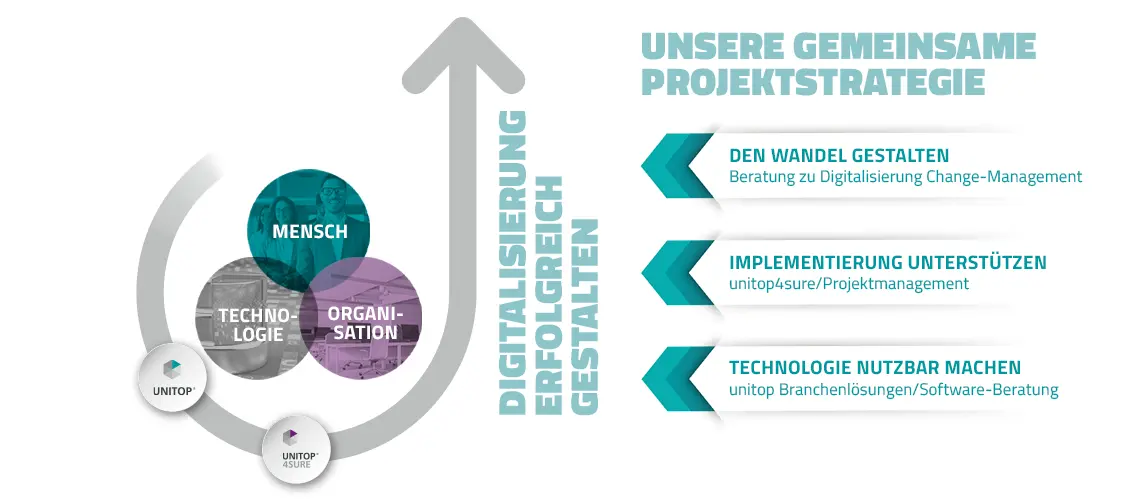 Moderne Organisationsmethode