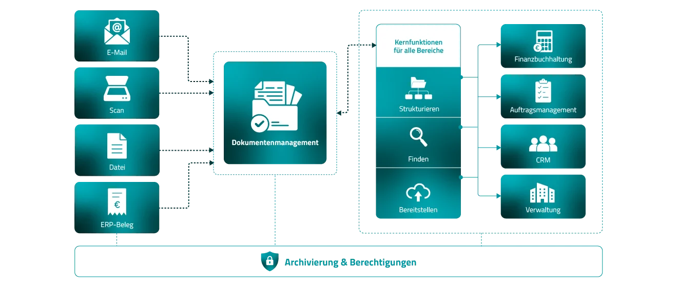 Dokumente zentral strukturieren, finden und bereitstellen Prozessgrafik zum Dokumentenmanagement mit E-Mail, Scan, Datei, ERP-Beleg und Fachbereichen.