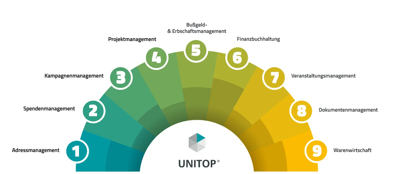 CRM Funktionen für Fundraiser