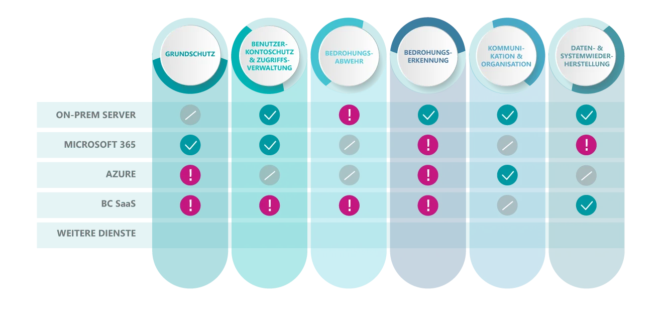 Template für Checkliste IT-Sicherheit Beispielhafte Checkliste zur IT-Sicherheit: verschiedene Sicherheitsbereiche & Plattformen