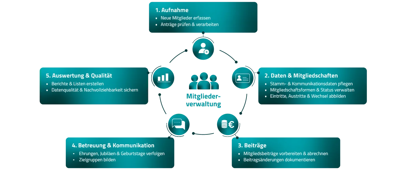 Mitgliederverwaltung in fünf Schritten Grafik zum fünfstufigen Prozess der Mitgliederverwaltung.