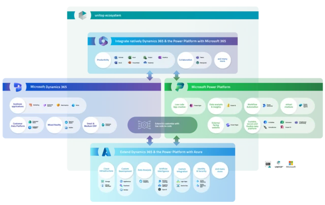 unitop ecosystem for Microsoft cloud solutions Diagram of the unitop ecosystem with Dynamics 365, Power Platform, Azure and Microsoft 365.