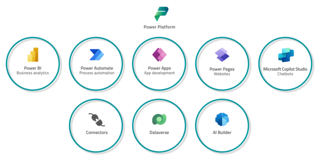 Power Platform within the Microsoft Cloud Microsoft Power Platform: Power BI, Automate, Apps, Pages, Virtual Agents, Dataverse, AI Builder