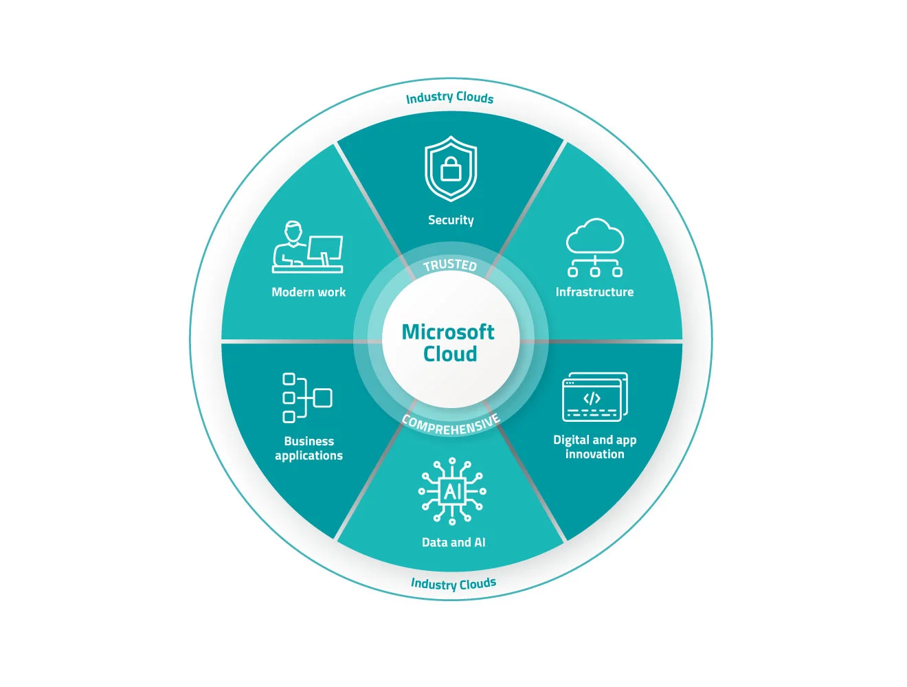 The Microsoft Cloud with all its components MS Cloud: Security, Infrastructure, Digital & App Innovation, Data & AI, Business Apps, Modern Work