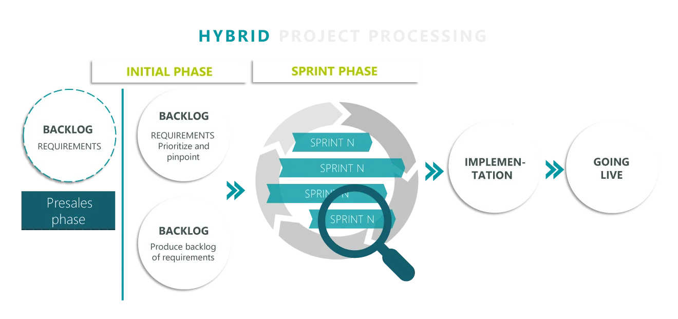 Hybrid IT project management: process & procedure Diagram: Hybrid project approach with start, sprint, implementation and live start phases.