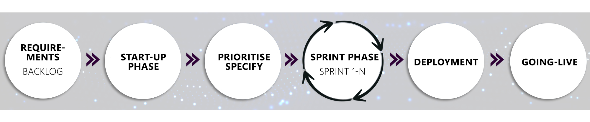 Change Management: Agile methodology