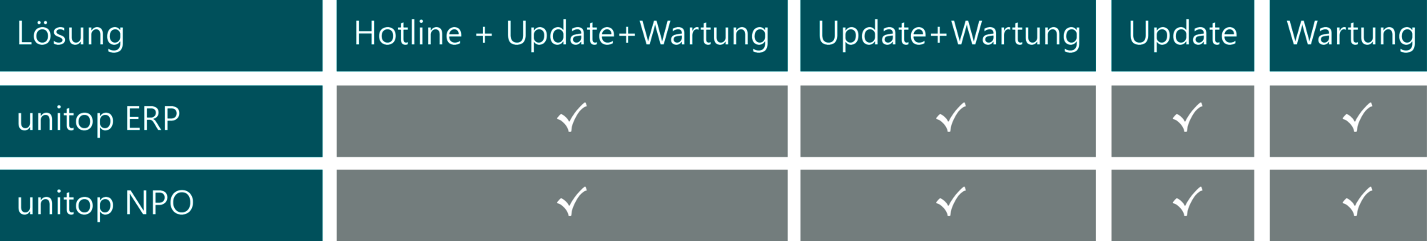 Tabelle Features von unitop