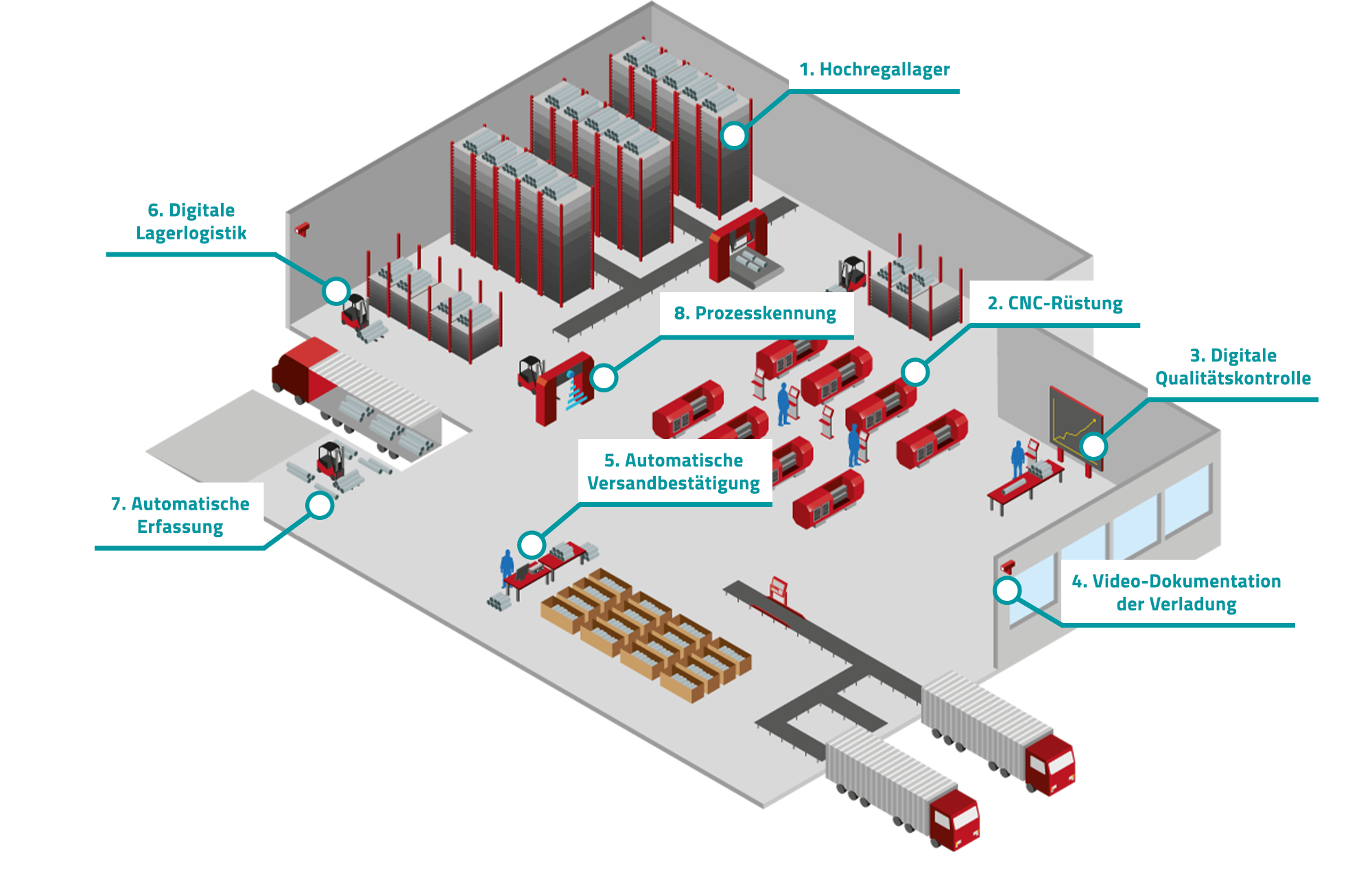 Industrie 4.0 - digital vernetzte Fabrik